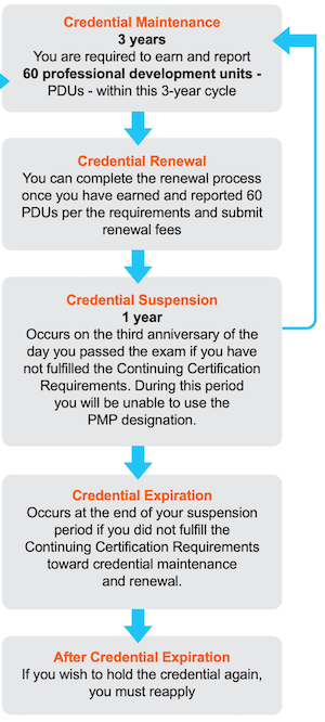 online-pdus-pmp-renewal-35-pdus-pmp-exam-prep-disciplined-agile-pmp-certification-status-1