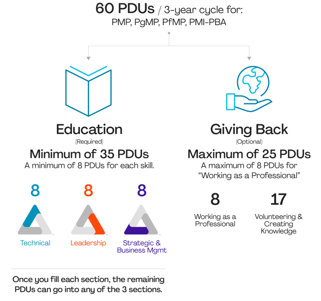 Should I Use Free PDUs To Renew My PMP® Certificate? IMTPM