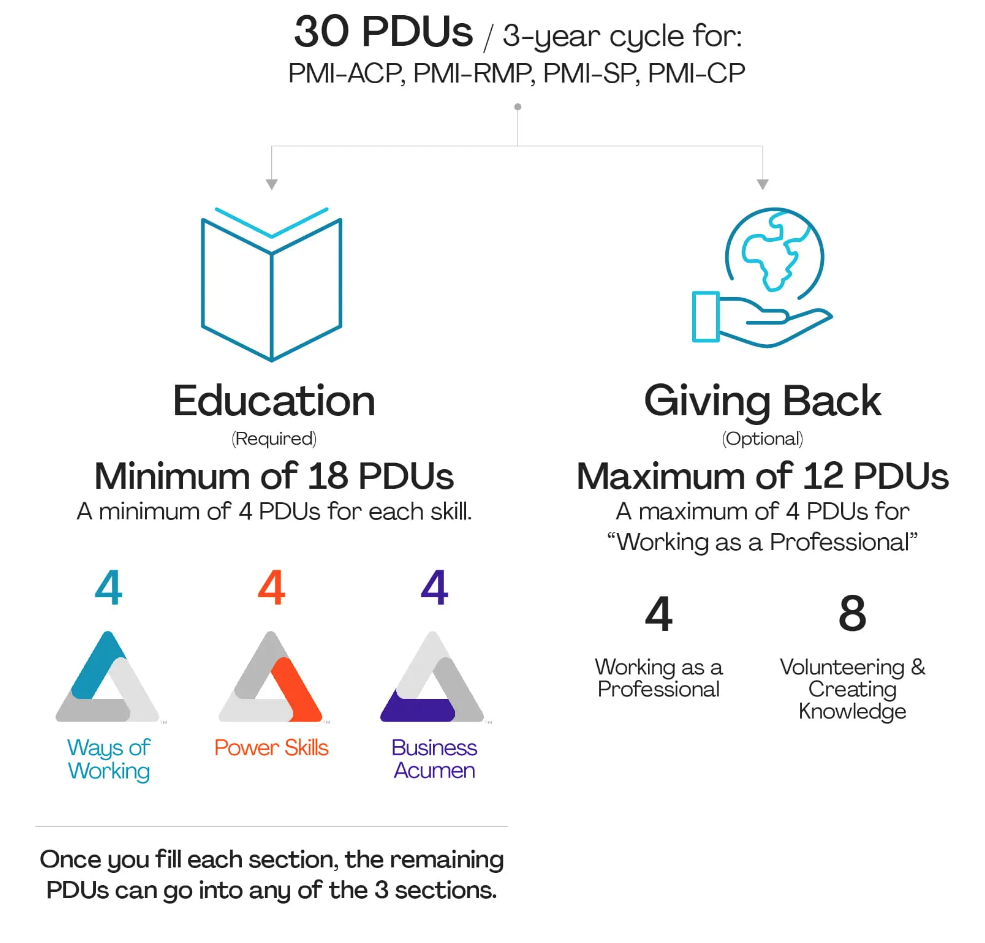 How-to-earn-30-PDUs-to-renew-PMI-ACP-PMI-RMP-PMI-SP