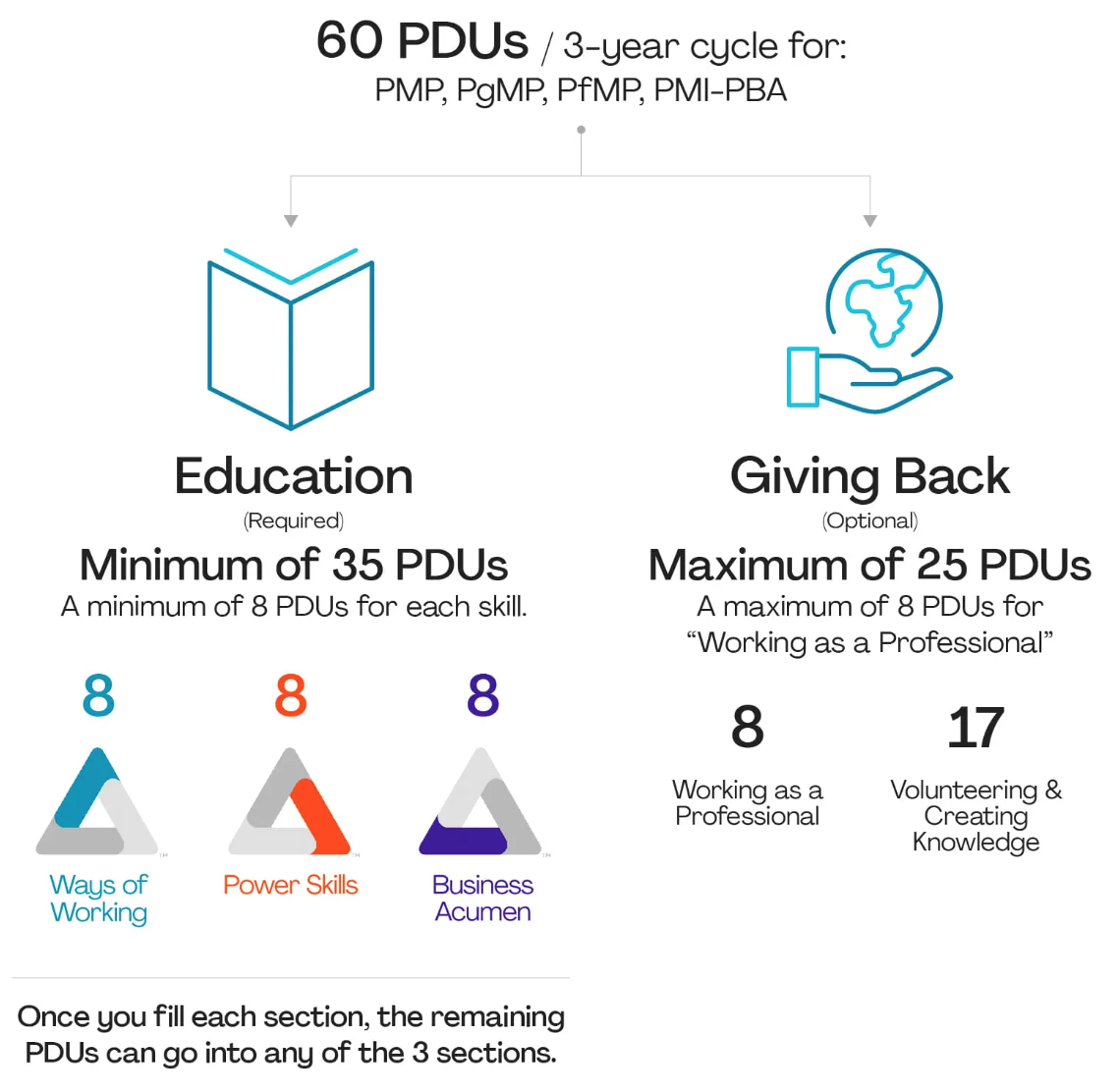 How-to-earn-60 PDUs-to-renew PMP-PgMP-PfMP-PMI-PBA