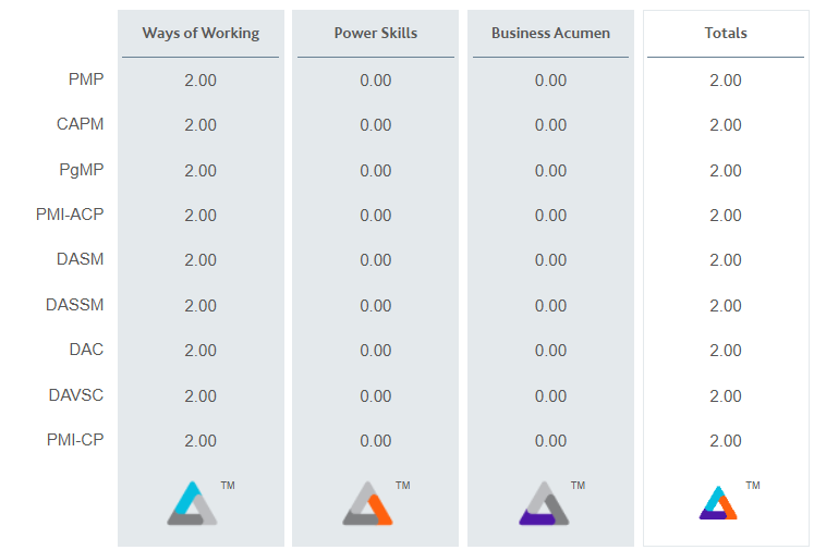 Can I renew PMP® & PMI-ACP® within 1 PDU Bundle