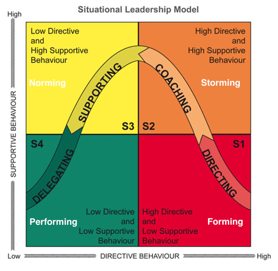 CAC-Situational-leadership-model-min