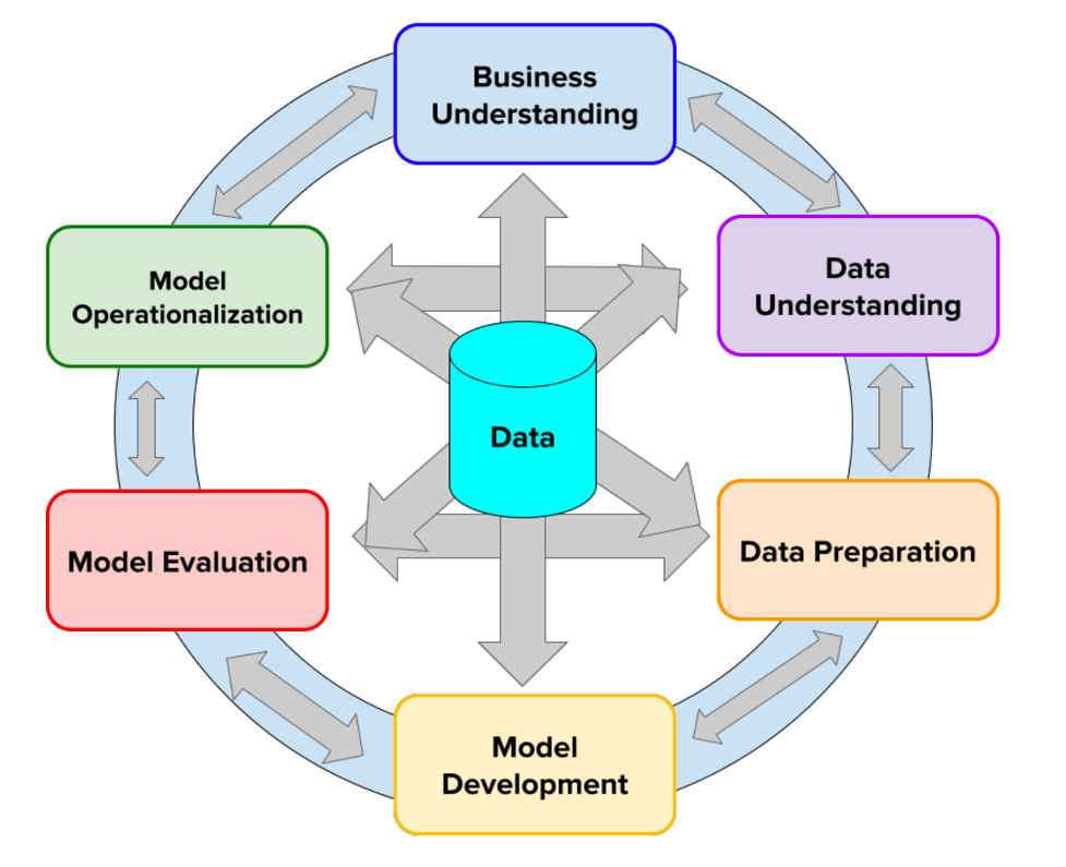 CPMAI-PM4AI-The Six Phases of Project Management for AI Transformations-min