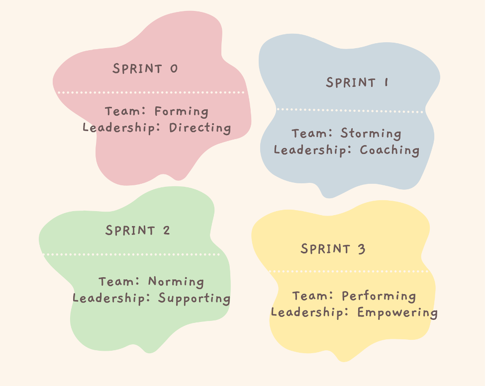 The 4-Sprint Coaching Model1