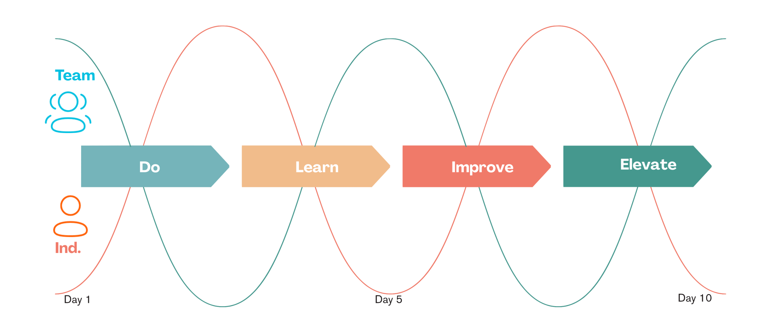 Dual-Level Coaching in Every Sprint Team Individual-min