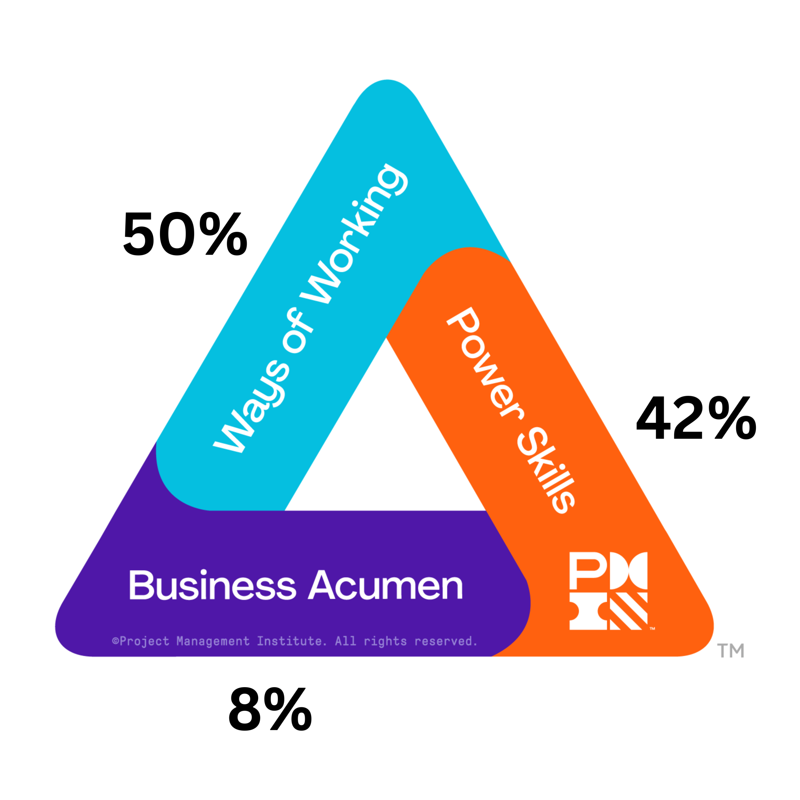 PMP-exam-prep-PMI Talent Triangle-min